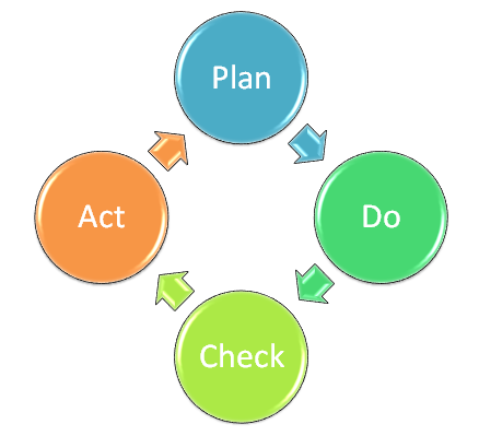 4 étapes pour une gestion de projet efficace  Méthode PDCA  Et si on